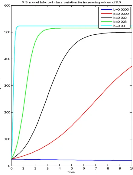 Figure 9 SIS Model Simulation for disease free state  