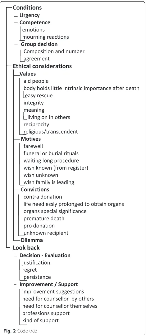 Fig. 2 Code tree