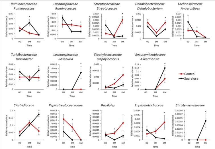 FIGURE 1 | Sucralose altered the dynamics of gut microbiome development in C57BL6/J mice