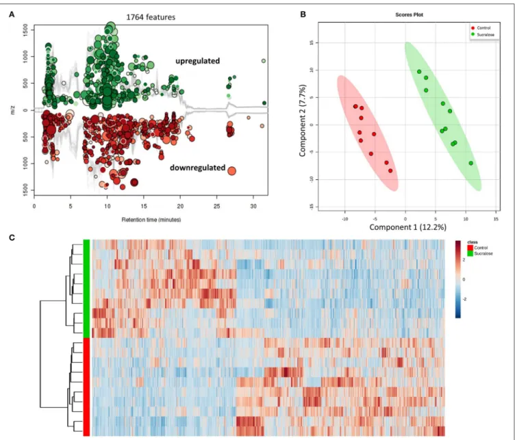 FIGURE 3 | Sucralose changed the fecal metabolome, as illustrated by the Cloud plot (A), PLS-DA plot (B), and heat map (C)