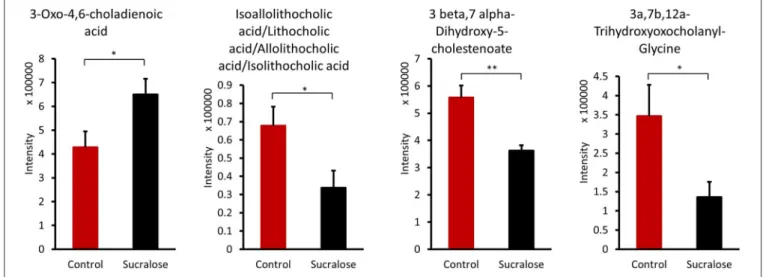 FIGURE 6 | Sucralose altered bile acids in the fecal samples of mice treated with sucralose for 6 months