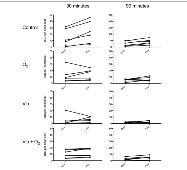 FIGURE 2 | Individual VGE count after a 33 mfw dive without (control) and with preconditioning for 30 min ending 1 h before the dive [oxygenation (O 2 ), whole body vibration (Vib) or a combination of both (Vib+O 2 )]