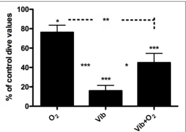 FIGURE 3 | Percentage variation of post-dive VGE count (mean ± SEM) after a 20 min dive to 33 mfw after different preconditioning measures: