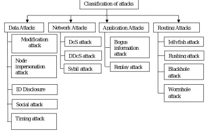 Figure 1: Classification of attacks 