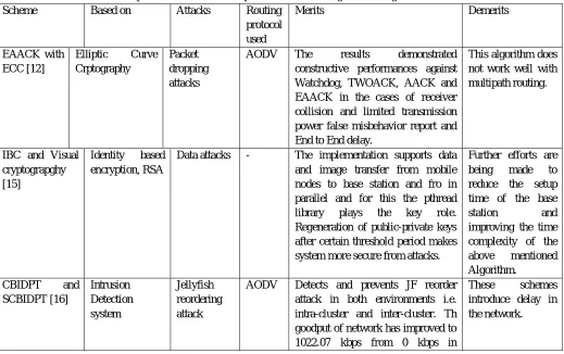 Table 1: Comparison of detection and preventive schemes against routing attacks in MANET Based on Attacks Routing Merits Demerits 