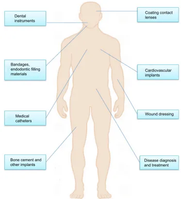 Figure 1 Biomedical applications of nanosilver particles in human health care.