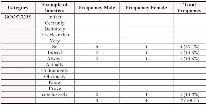 Table-6. Frequency for boosters. 