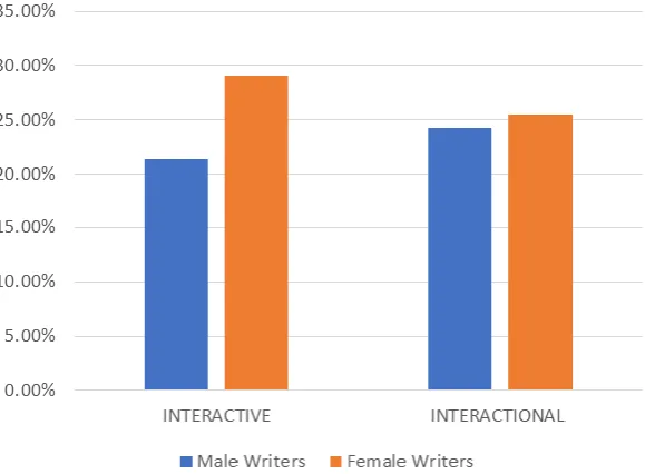 Figure-5. Interactive vs interactional across gender. 