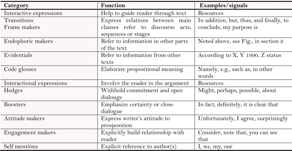 Table-1. Metadiscourse Model. 