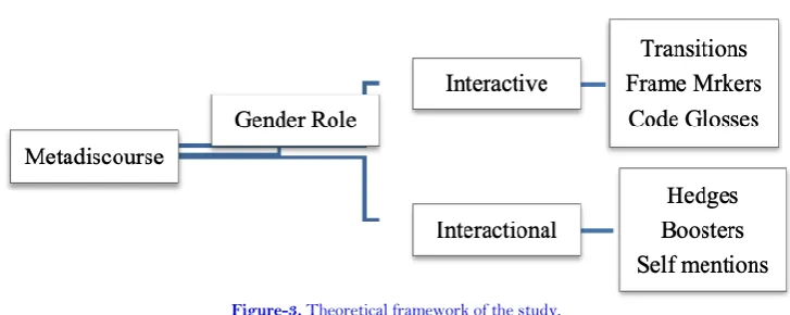 Figure-3. Theoretical framework of the study. 