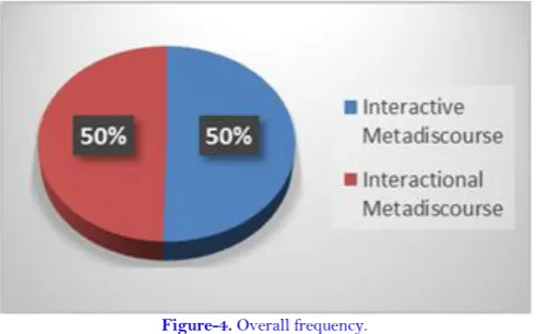 Figure-4. Overall frequency. 