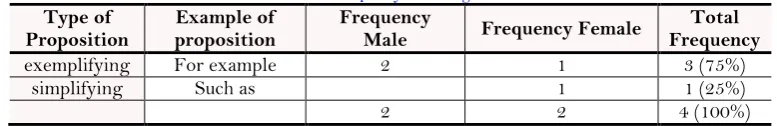 Table-4. Frequency for code glosses. 