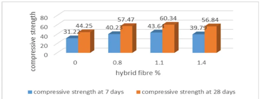 Table 4 Compressive strength of sisal and glass fibre reinforced concrete 