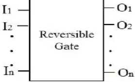 Fig. 1 N*N Reversible logic gate symbol [10] 