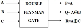 Fig. 3 Double Feynman Gate [4] 