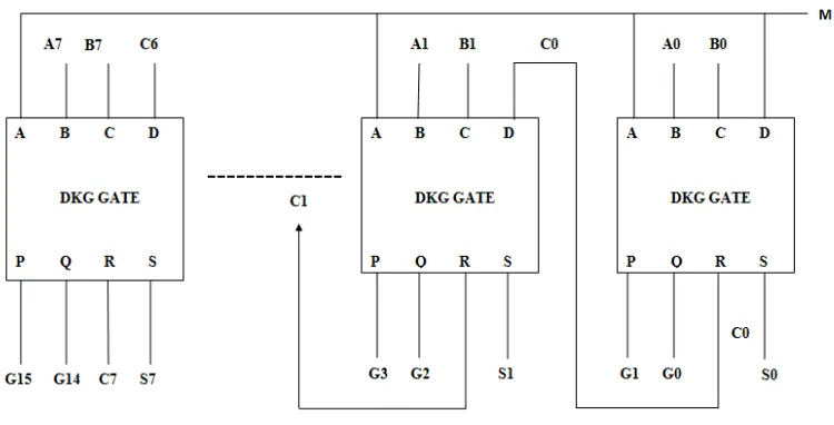 Fig. 7 Proposed design for reversible 8-bit adder-subtractor using DKG gate 