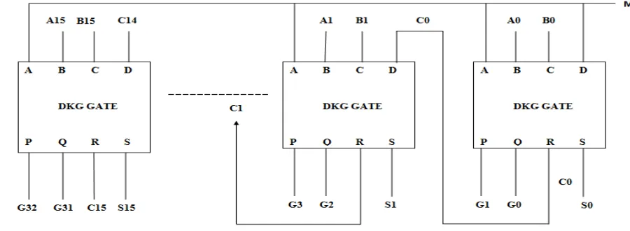 Fig. 9 Proposed design for reversible 16-bit adder-subtractor using DKG gate 