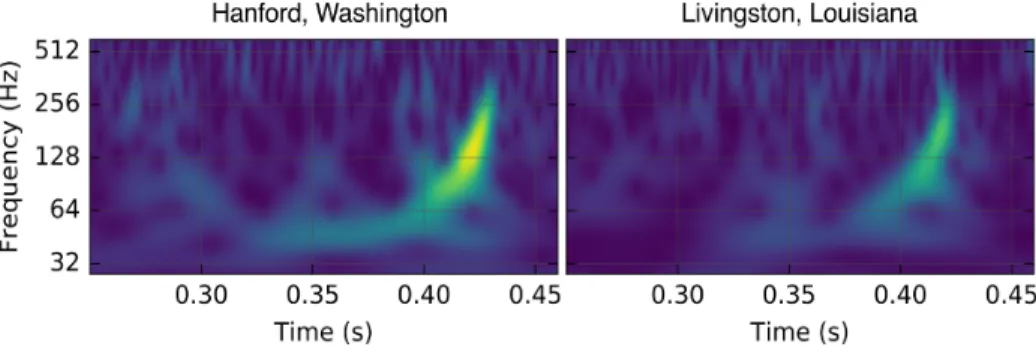 Figure 1.4. Pictures from the paper [20] reporting the GW150914 discovery. The fre- fre-quency of gravitational wave oscillation plotted vertical, as a function of time plotted horizontally