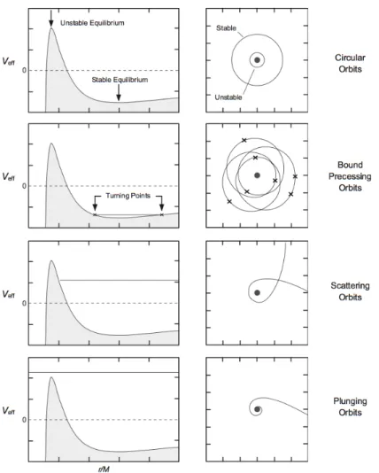 Figure 3.1. The effective potential V ef f (r) and its relation to the total energy E is shown in the left, where the vertical axis is V ef f (r) and the horizontal axis is r/M 