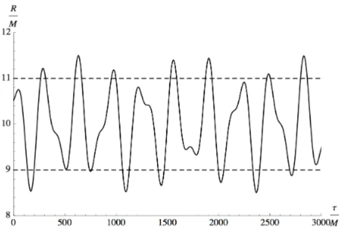 Figure 5.1. Radial deviation from circular orbit with R = 10M and ` = 4M as a function of proper time in Schwarzschild space-time for deviation parameters as in eq