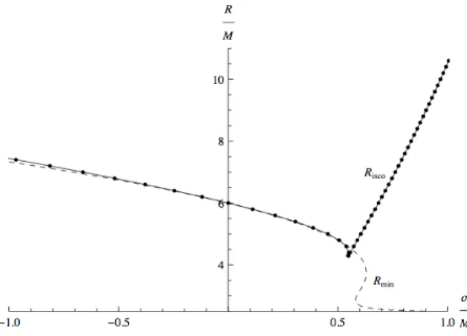 Figure 5.3. Radius of the ISCO: R isco /M , as a function of spin σ/M for Schwarzschild space-time (continuous curve) compared with the radius of minimal orbital angular  mo-mentum R min /M at fixed spin (dashed curve).