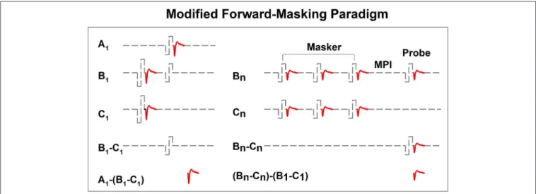 FIGURE 9 | A schematic illustration of the modified forward-masking paradigm that can be used to evaluate recovery from neural adaptation introduced by a pulse train using eCAP recordings