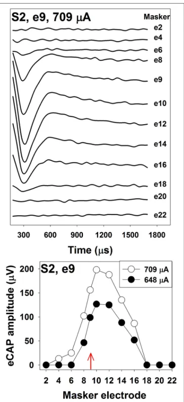 FIGURE 4 | The top panel shows eCAP response series used to generate a channel-interaction function in S2