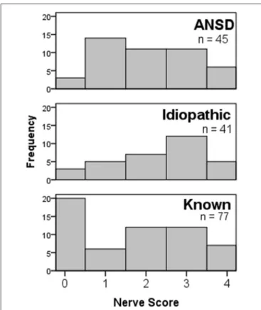 TABLE 1 | Distribution of nerve scores in ANSD subjects.