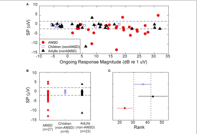 FIGURE 8 | Distributions of the SP to 2,000 Hz at 90 dB nHL among the three groups. (A) SP distribution among the groups as a function of the ongoing response.