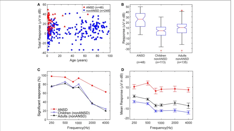 FIGURE 2 | RW ECochG-TR for all CI ears. (A) Scatter plot of ECochG-TR vs. Age. (B) Distributions of ECochG-TR for three groups