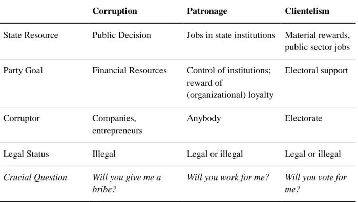 Table 2.1 | Overview of the relation between corruption, patronage, and clientelism according to Kopecký and Mair (2012: 8) 