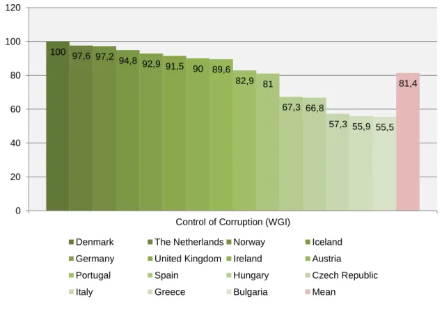 Figure 5.2 | The CC scores (perceived levels of corruption) according to the WB (2012)
