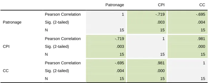 Table 5.1 | Correlation between the CPI, CC, and patronage 