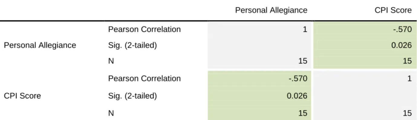 Table 6.1 | Correlation between the CPI and personal allegiance 