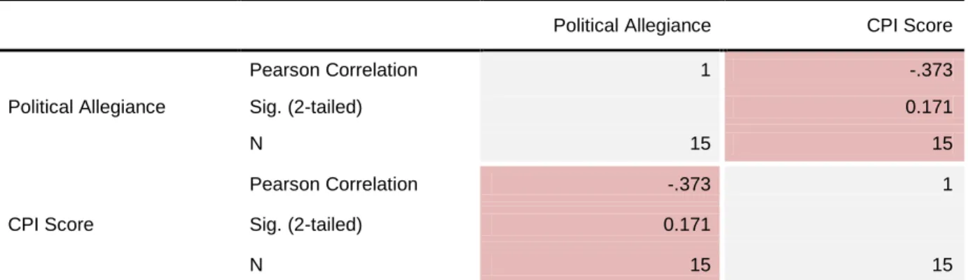 Table 6.2 | Correlation between the CPI and political allegiance 