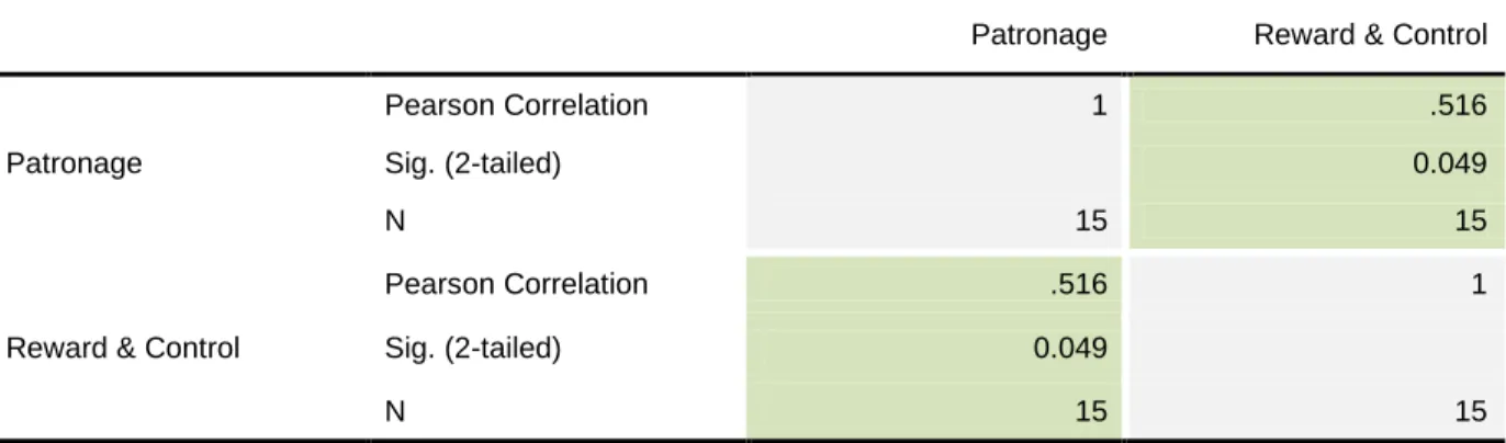 Table 6.3 | Correlation between patronage and ‘Reward &amp; Control’ as the main motivation for appointments 