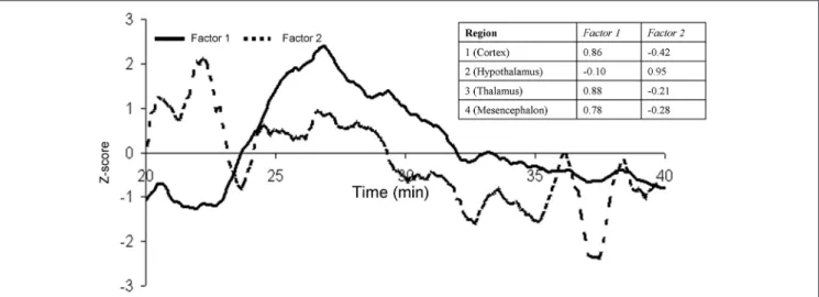 FIGURE 6 | Factor analysis was used to distill the trends the first 20 min for the four regions into two orthogonal components (Factor 1 and 2)