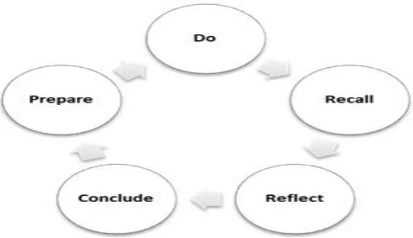 Figure-1. The theory of experiential learning (Kolb, 1984).  