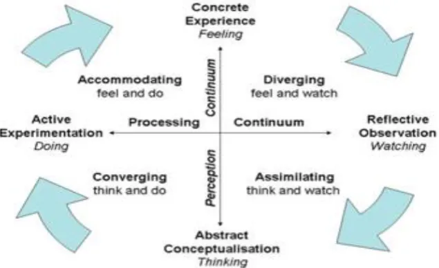 Figure-3. Learner‟s behaviour during experiential learning. 