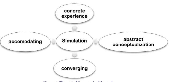 Figure-4. Theoretical framework of the study. 