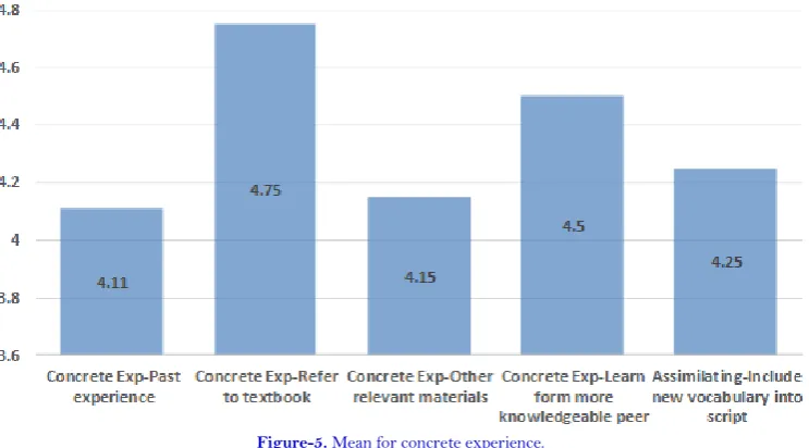 Figure-5. Mean for concrete experience. 