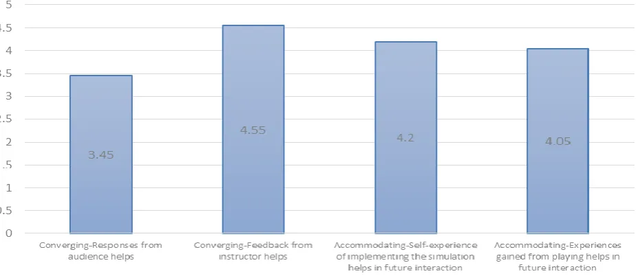 Figure-6. Mean for abstract conceptualization 