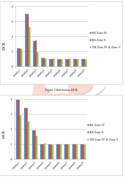 Figure 2 B46 beams DCR   