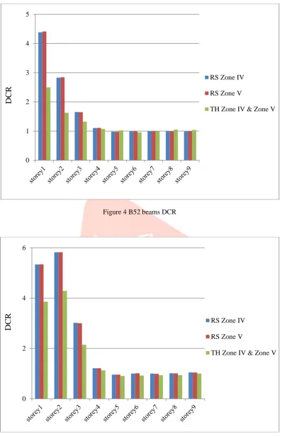Figure 4 B52 beams DCR   