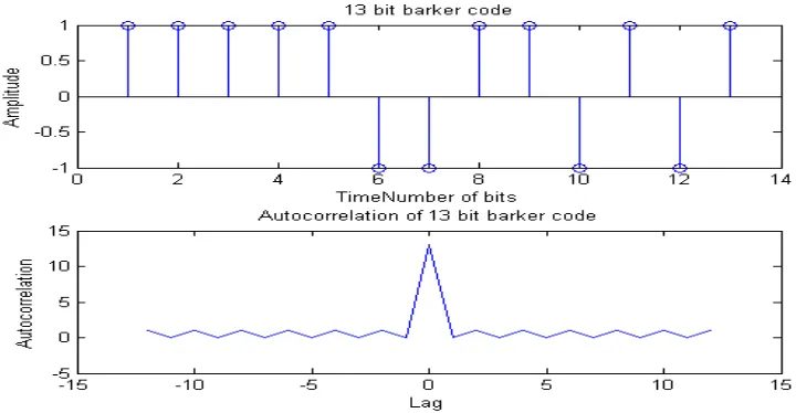 Figure 1: 13-bit Barker code and its corresponding Autocorrelation 