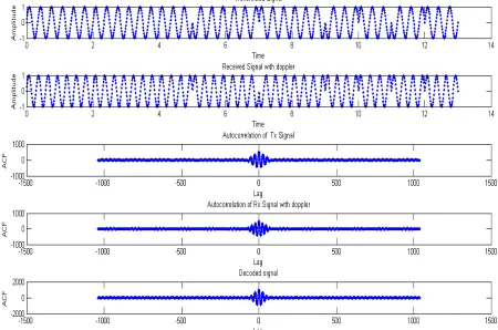 Figure 3: Introduced Doppler and decoded the received echo w.r.t transmitted pulse by using Autocorrelation 