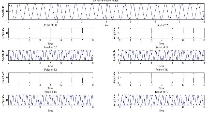 Figure 5: Complementary Sequences of code length 8 and their corresponding Autocorrelations 