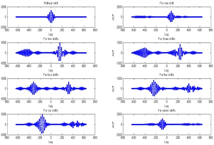 Figure 7: Introduce Doppler and decoded the receive pulse w.r.t transmitted pulse by using Autocorrelation 