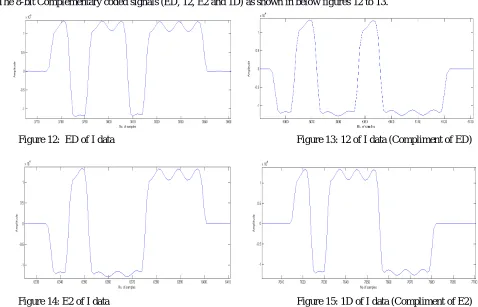 Figure 14: E2 of I data                                                                           Figure 15: 1D of I data (Compliment of E2) 