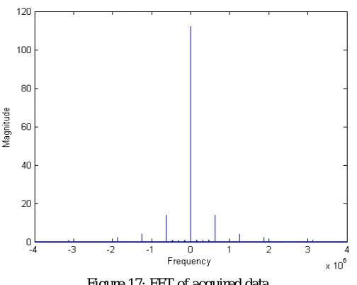 Figure 17: FFT of acquired data 